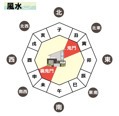 鬼門方位|鬼門の意味・方角・調べ方は？鬼門の部屋の対策34個。